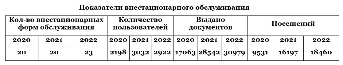 vnestatsionar 2022