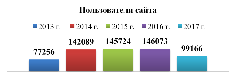 Пользователи сайта 2017