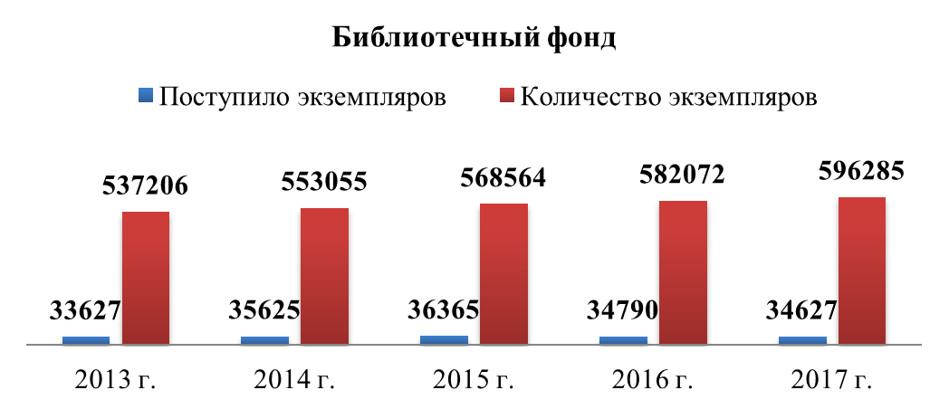 Библиотечный фонд 2017