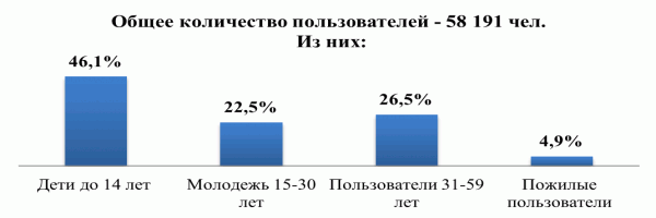 Общее количество пользователей 2017