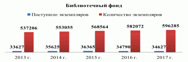 Библиотечный фонд 2017